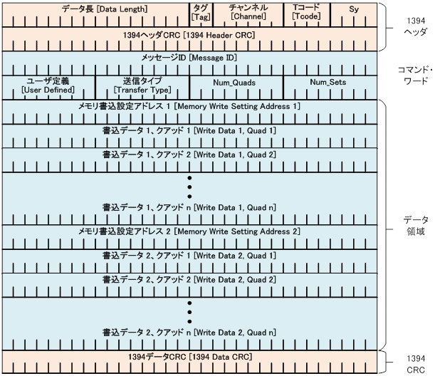 図15 テスト・モード書込コマンド